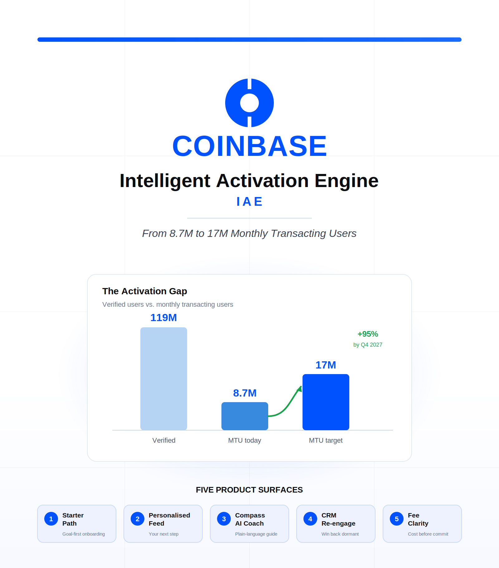Coinbase Intelligent Activation Engine case study cover