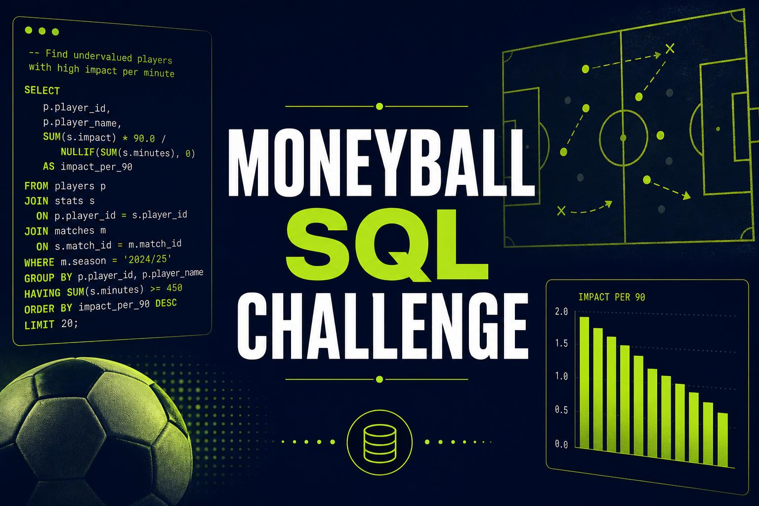 Moneyball SQL Challenge — LinkedIn post preview