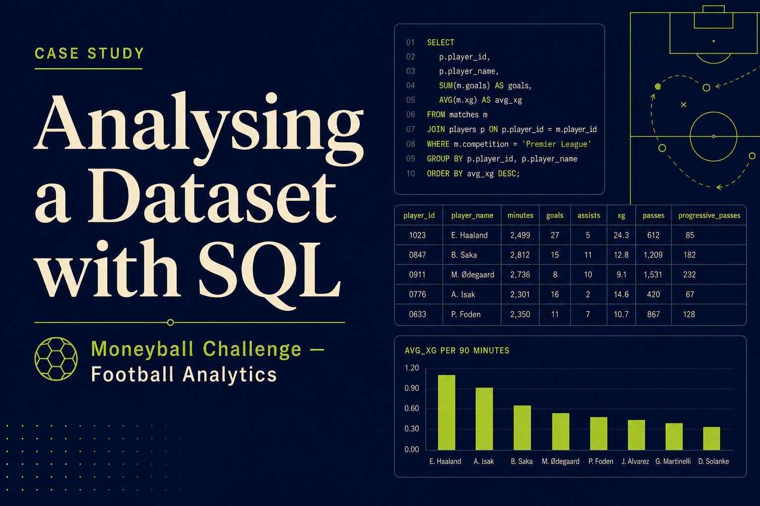 Analysing a Dataset with SQL — Moneyball football analytics cover